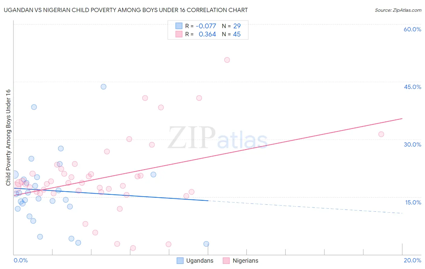 Ugandan vs Nigerian Child Poverty Among Boys Under 16
