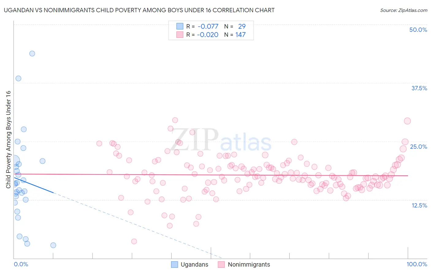 Ugandan vs Nonimmigrants Child Poverty Among Boys Under 16