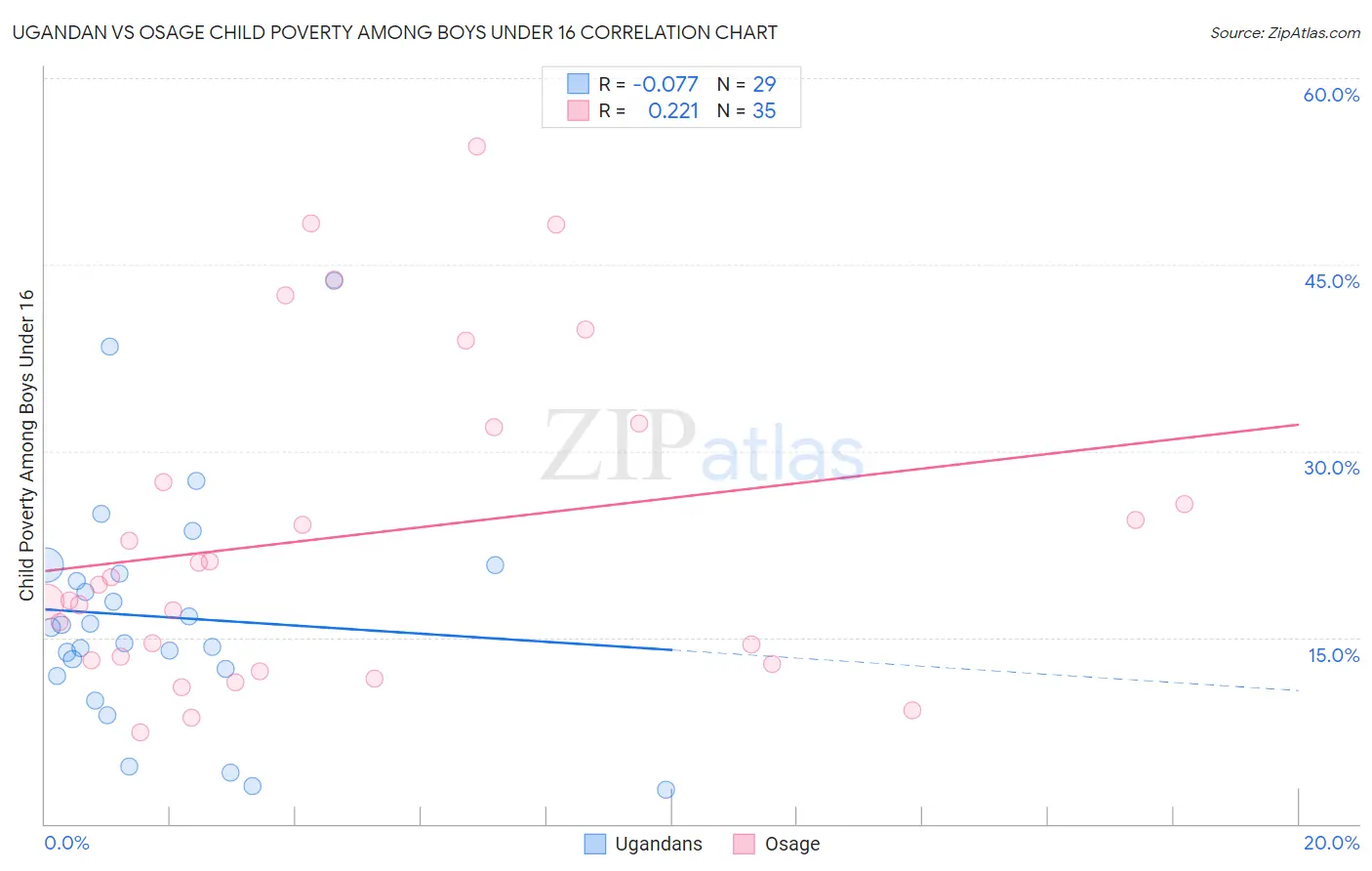 Ugandan vs Osage Child Poverty Among Boys Under 16