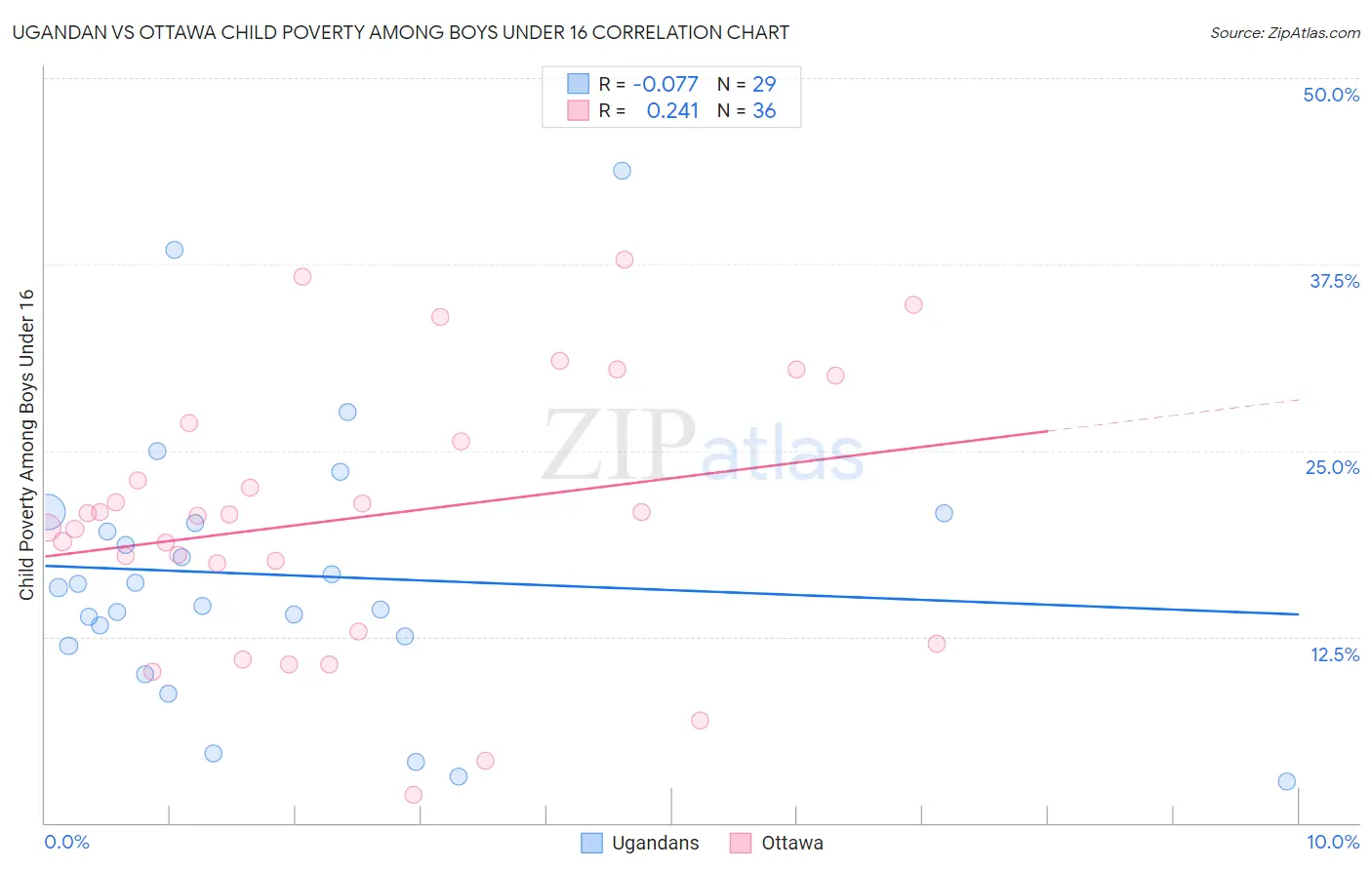 Ugandan vs Ottawa Child Poverty Among Boys Under 16