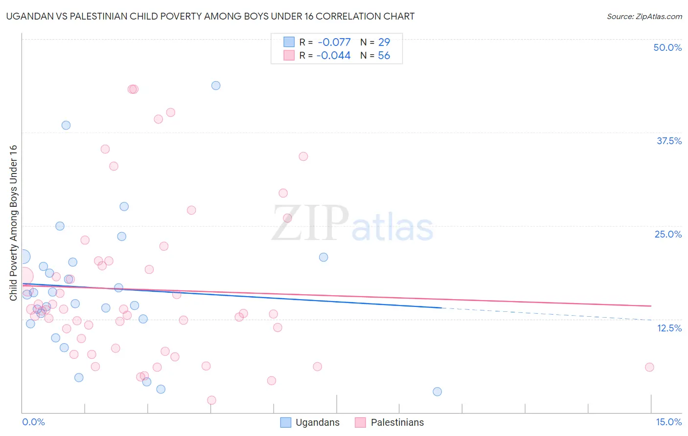 Ugandan vs Palestinian Child Poverty Among Boys Under 16