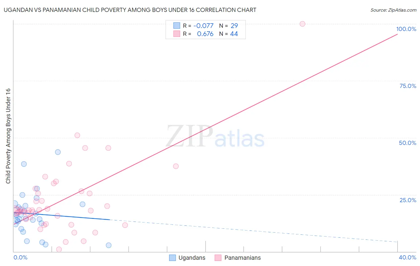 Ugandan vs Panamanian Child Poverty Among Boys Under 16