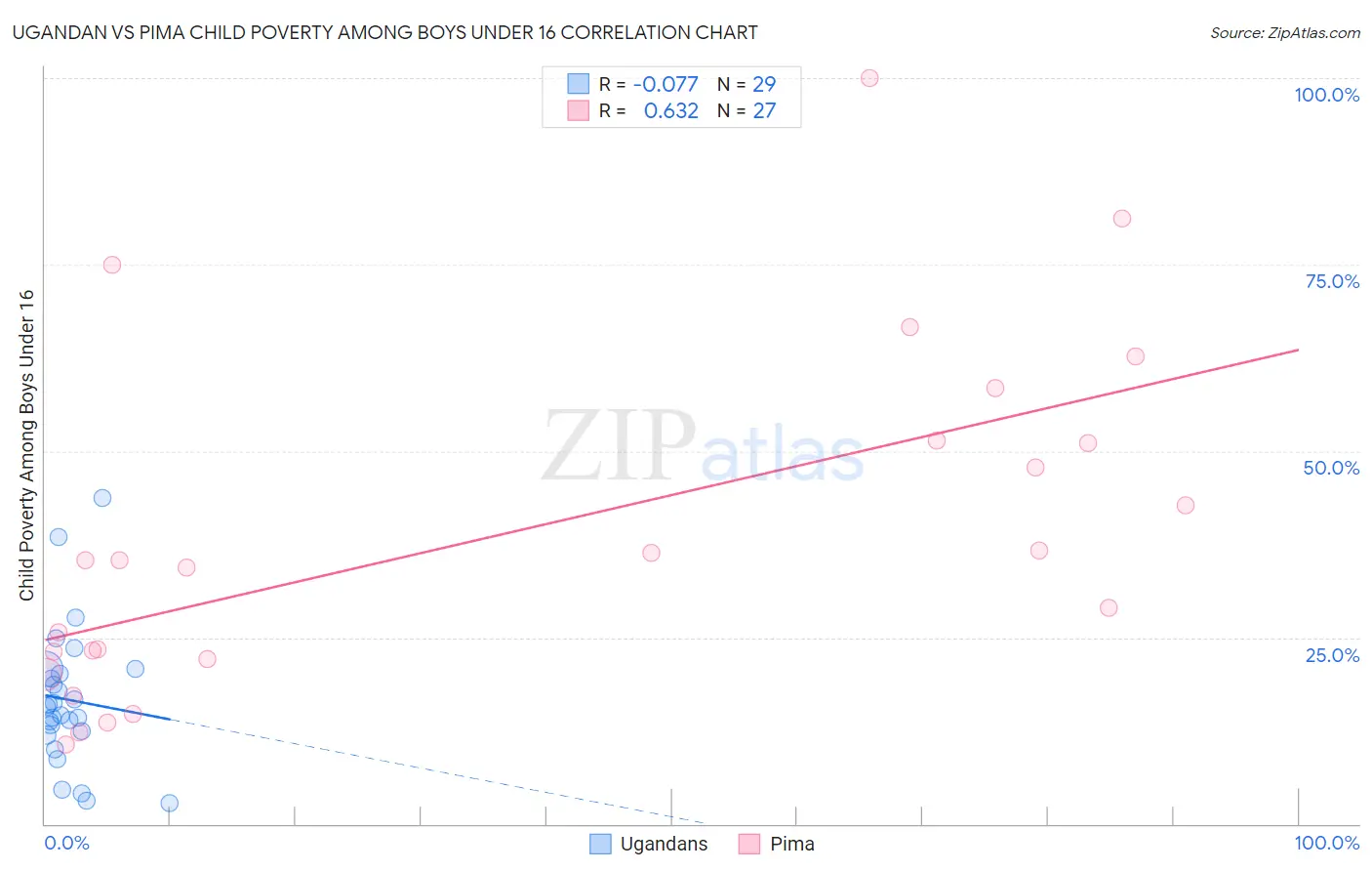 Ugandan vs Pima Child Poverty Among Boys Under 16