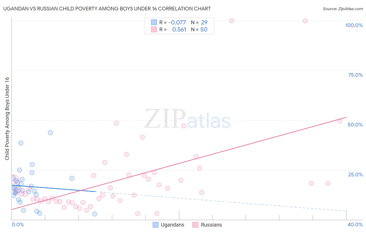 Ugandan vs Russian Child Poverty Among Boys Under 16