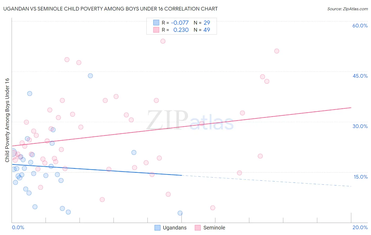 Ugandan vs Seminole Child Poverty Among Boys Under 16