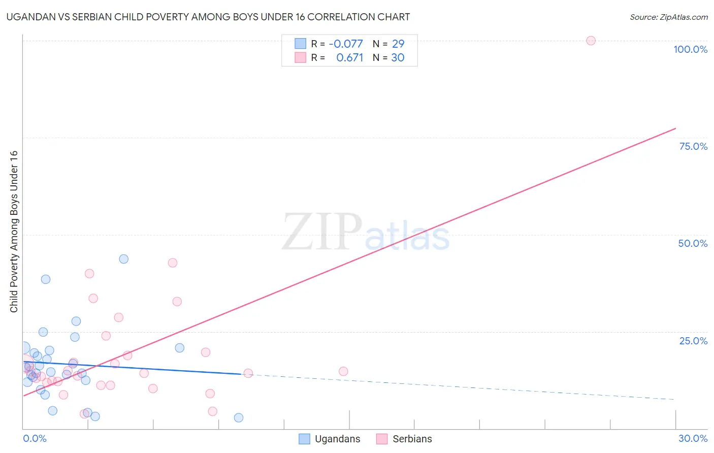 Ugandan vs Serbian Child Poverty Among Boys Under 16