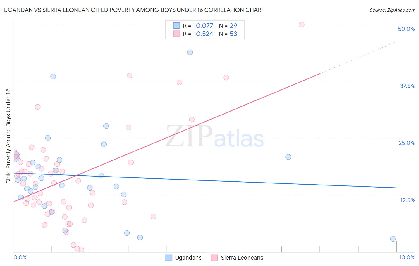 Ugandan vs Sierra Leonean Child Poverty Among Boys Under 16
