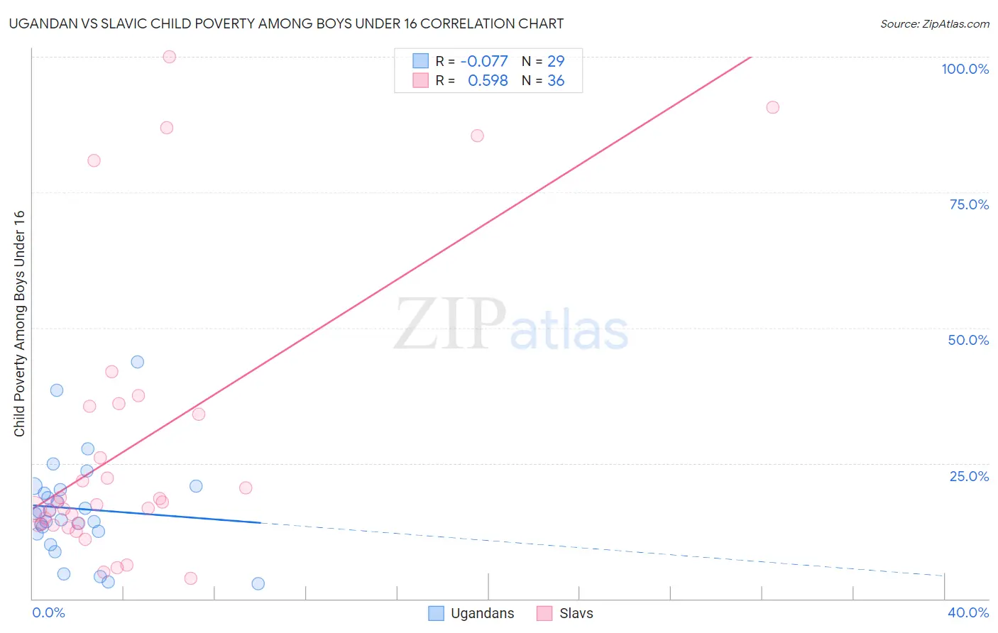 Ugandan vs Slavic Child Poverty Among Boys Under 16
