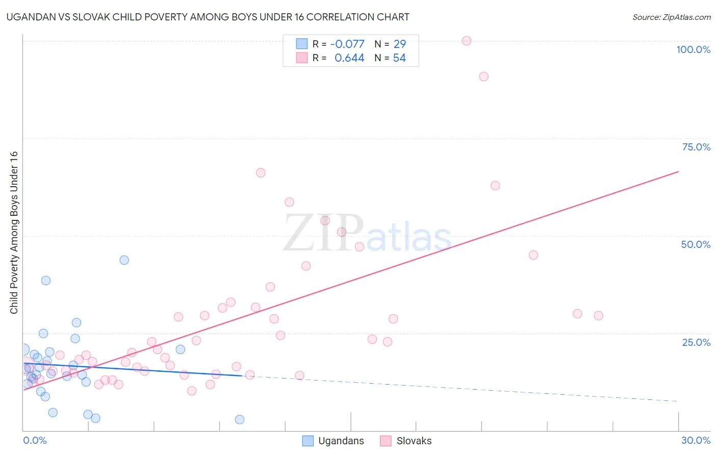 Ugandan vs Slovak Child Poverty Among Boys Under 16