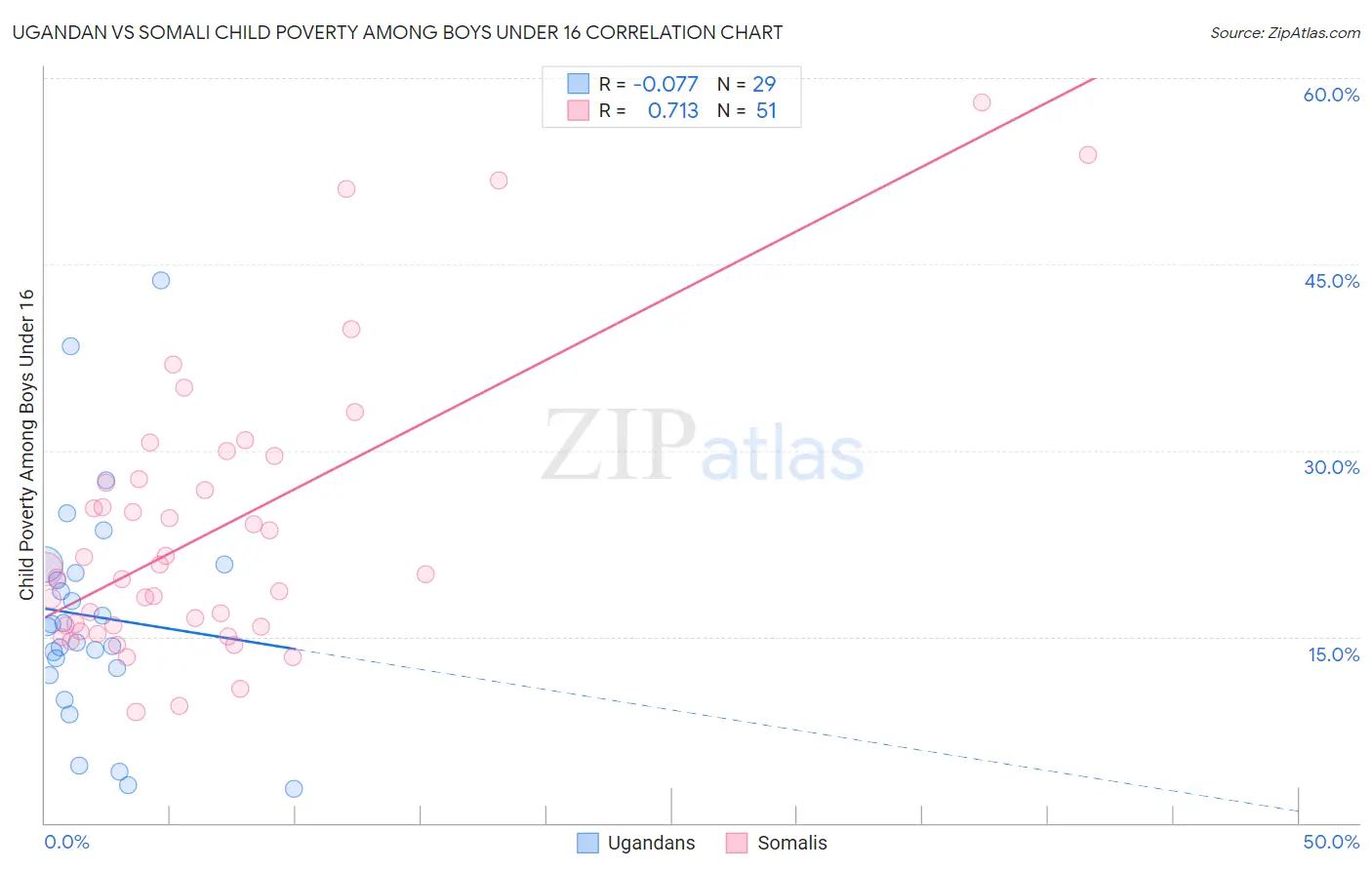 Ugandan vs Somali Child Poverty Among Boys Under 16
