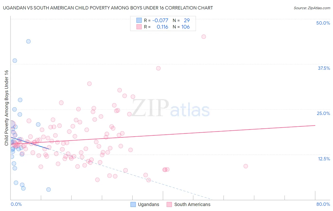 Ugandan vs South American Child Poverty Among Boys Under 16