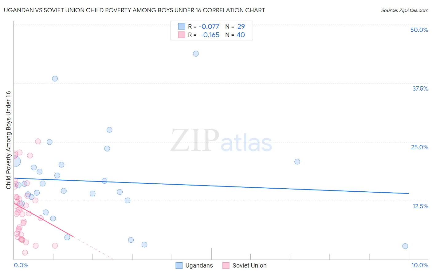 Ugandan vs Soviet Union Child Poverty Among Boys Under 16
