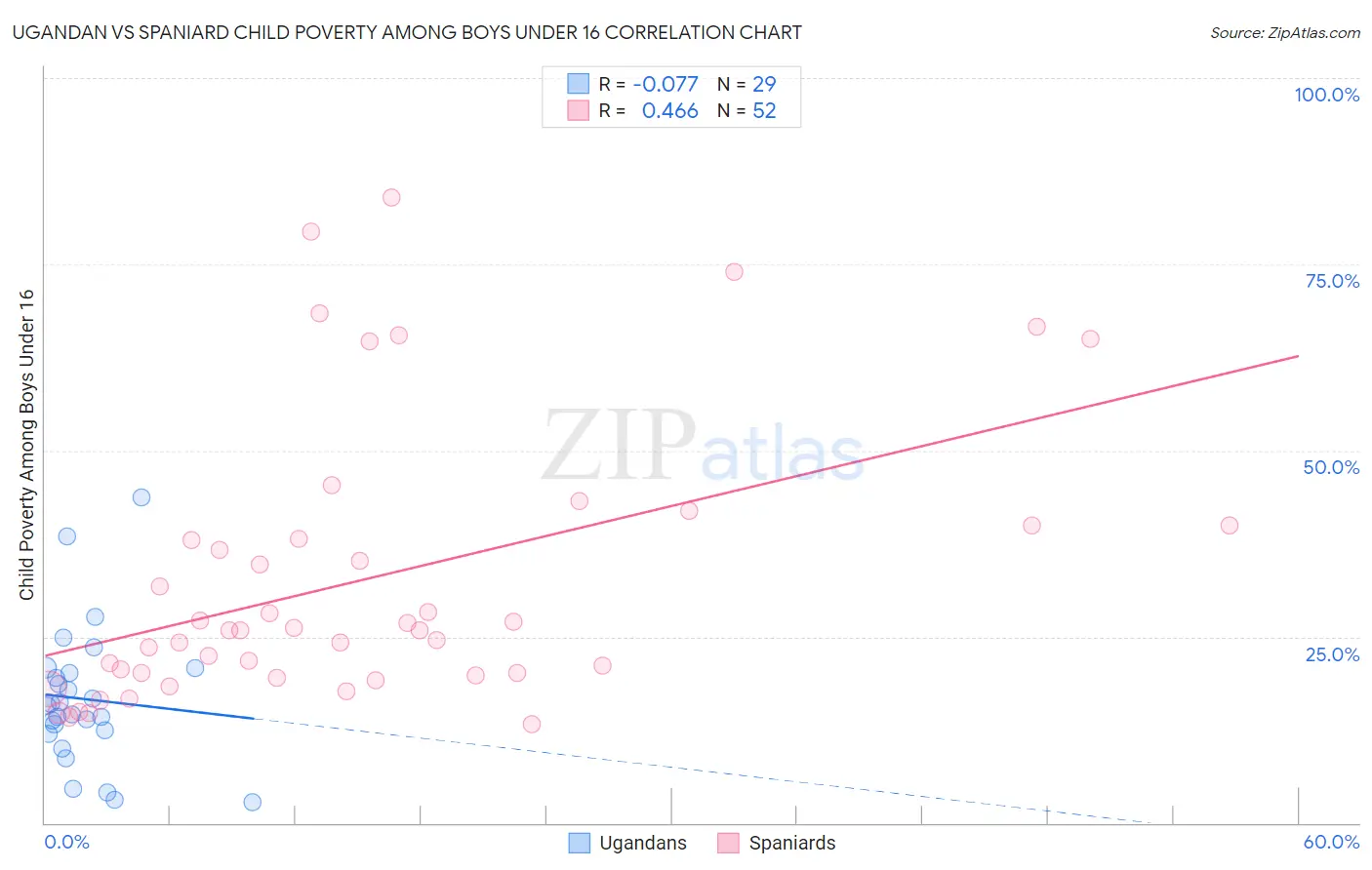 Ugandan vs Spaniard Child Poverty Among Boys Under 16