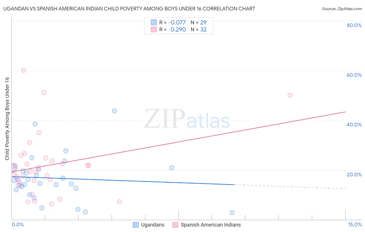 Ugandan vs Spanish American Indian Child Poverty Among Boys Under 16