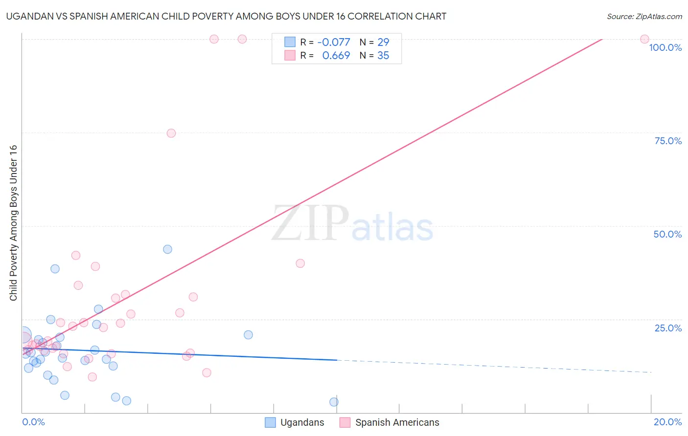 Ugandan vs Spanish American Child Poverty Among Boys Under 16