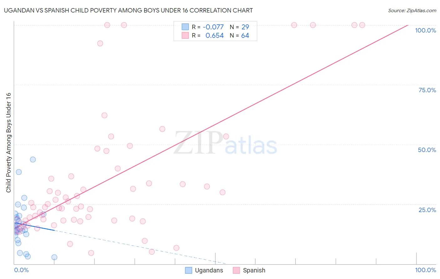 Ugandan vs Spanish Child Poverty Among Boys Under 16