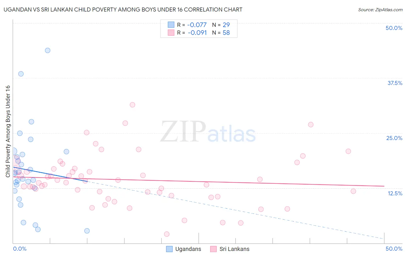 Ugandan vs Sri Lankan Child Poverty Among Boys Under 16