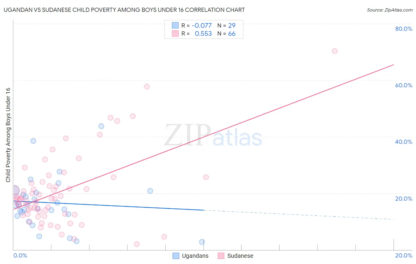 Ugandan vs Sudanese Child Poverty Among Boys Under 16