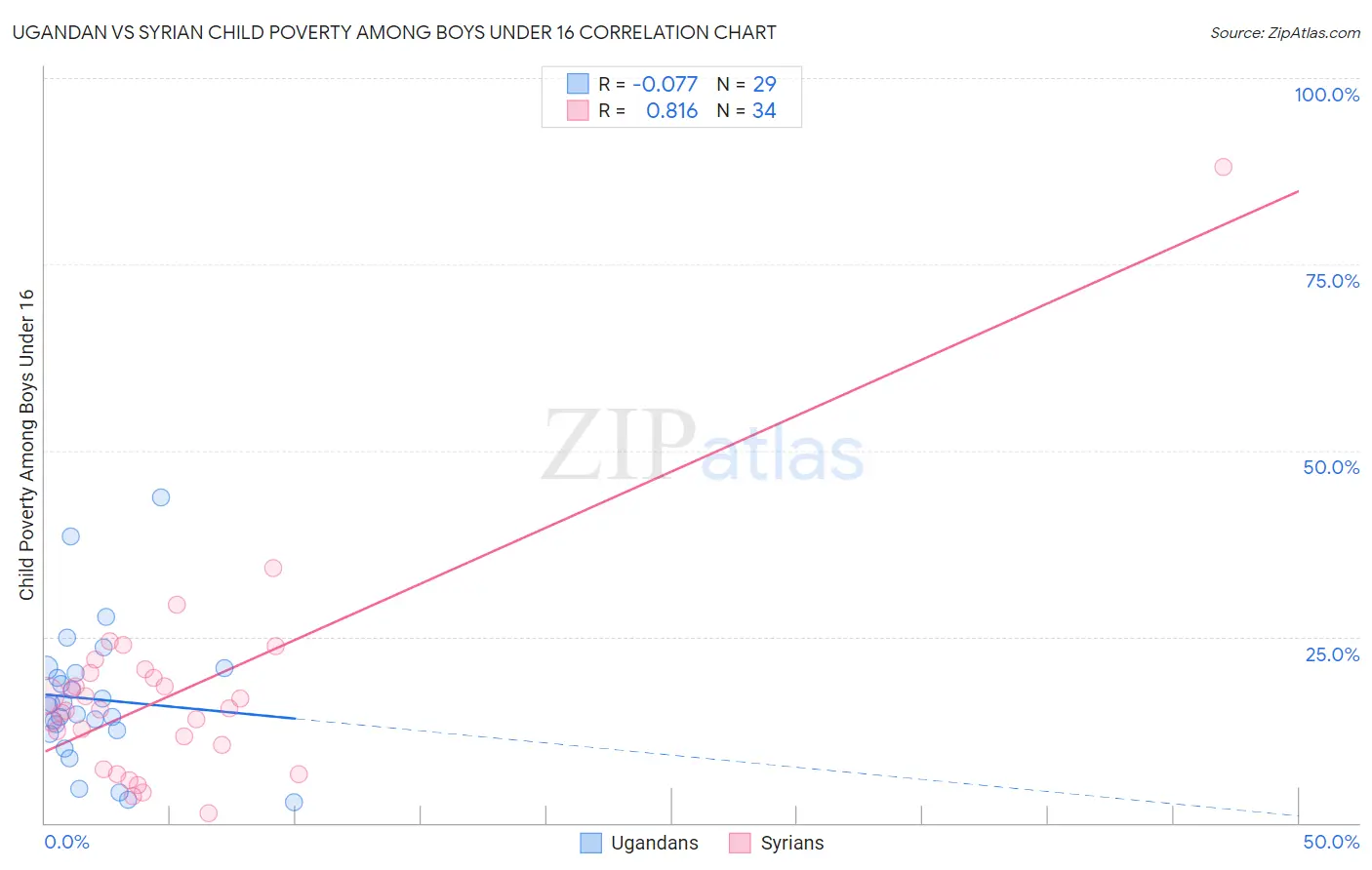Ugandan vs Syrian Child Poverty Among Boys Under 16