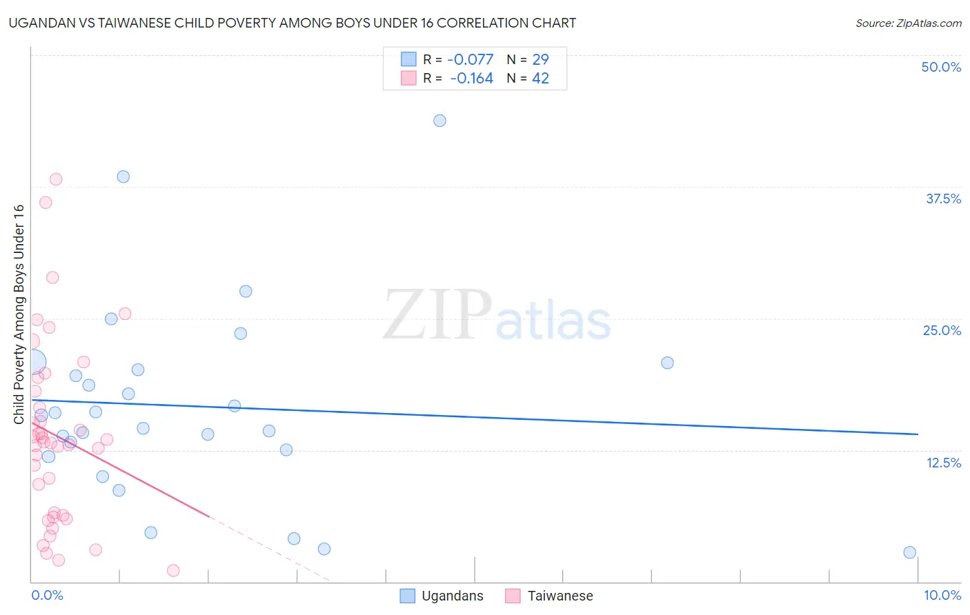 Ugandan vs Taiwanese Child Poverty Among Boys Under 16