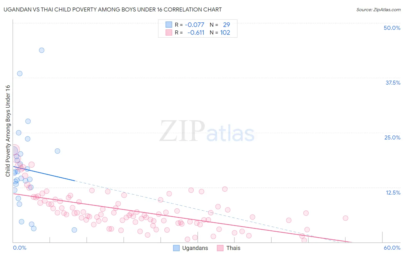 Ugandan vs Thai Child Poverty Among Boys Under 16