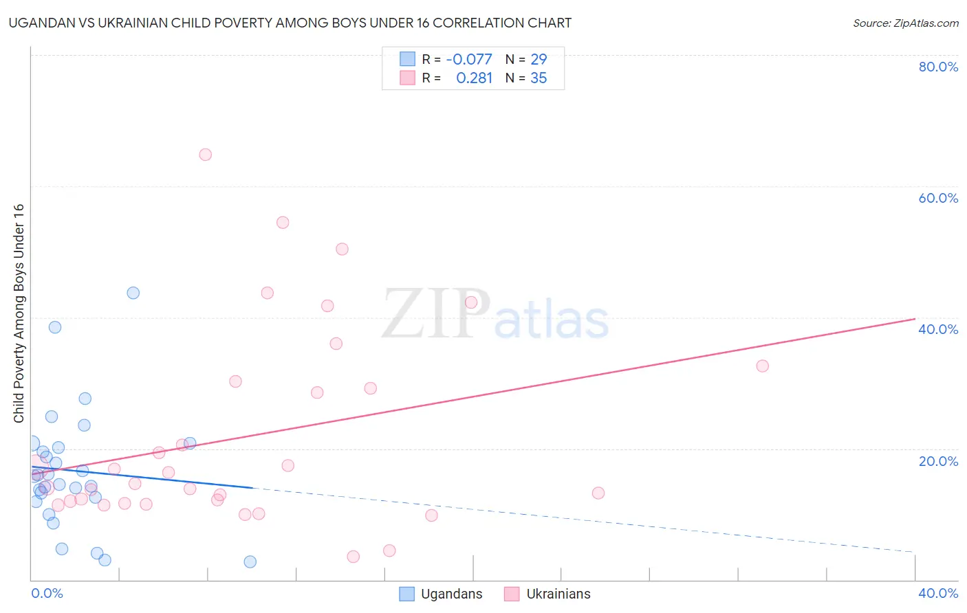Ugandan vs Ukrainian Child Poverty Among Boys Under 16