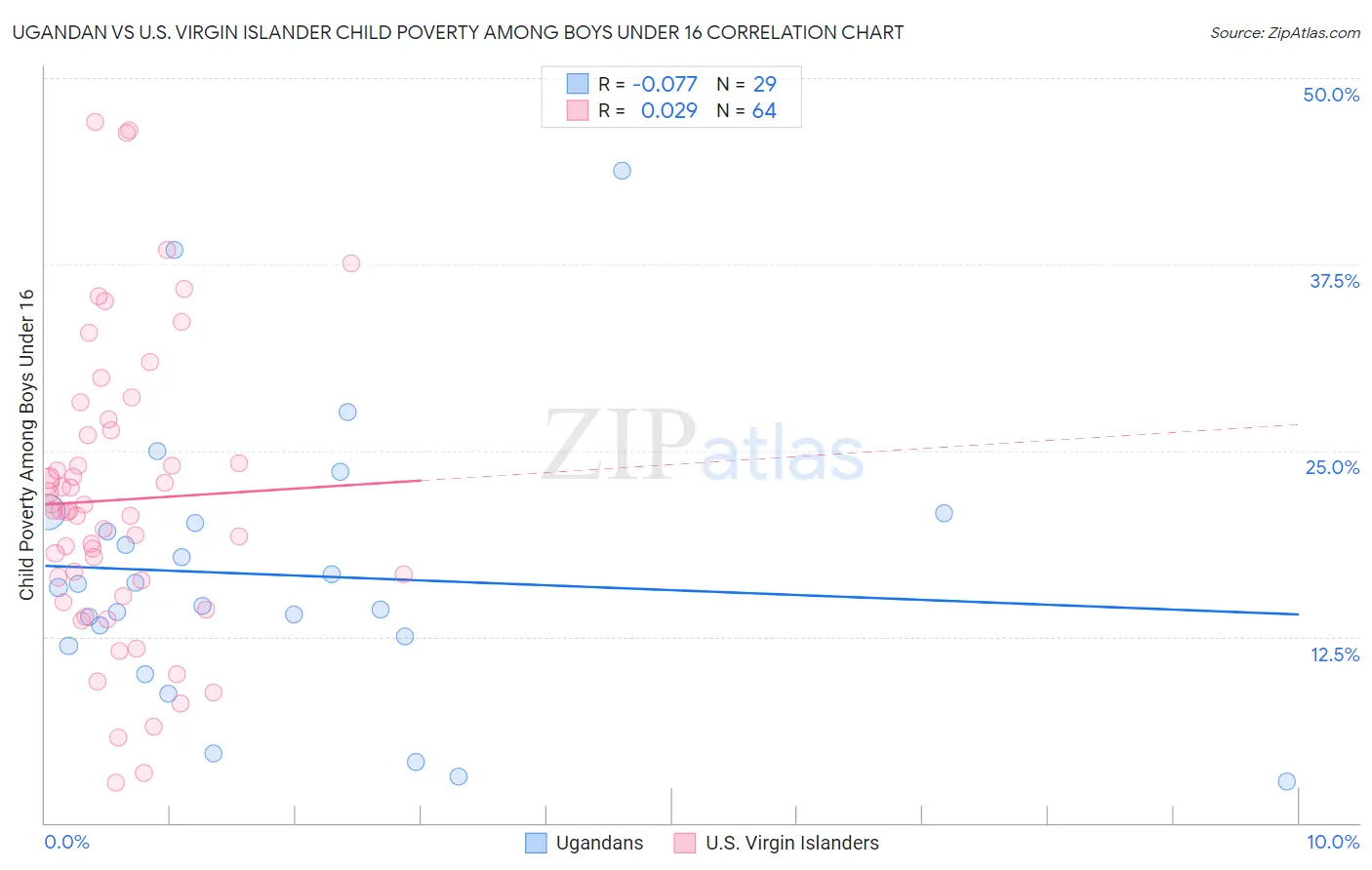 Ugandan vs U.S. Virgin Islander Child Poverty Among Boys Under 16