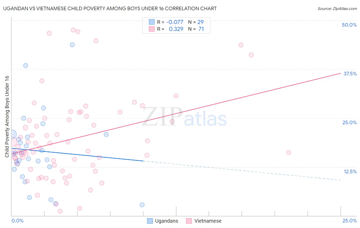 Ugandan vs Vietnamese Child Poverty Among Boys Under 16