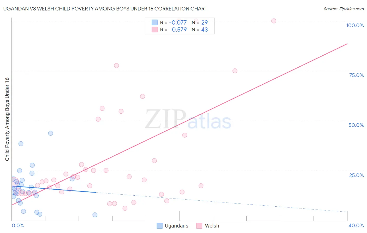 Ugandan vs Welsh Child Poverty Among Boys Under 16