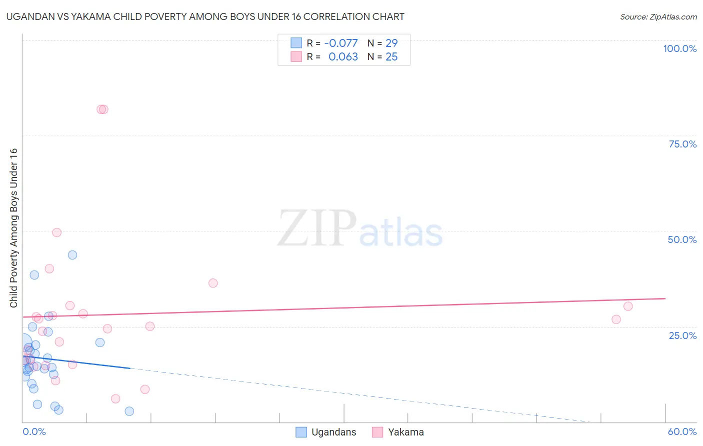 Ugandan vs Yakama Child Poverty Among Boys Under 16
