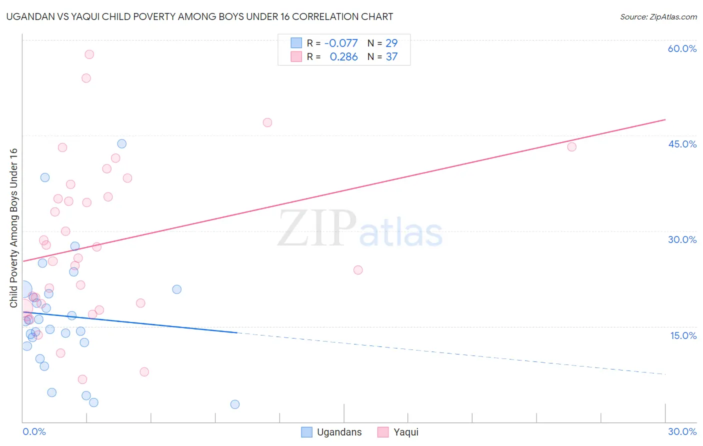 Ugandan vs Yaqui Child Poverty Among Boys Under 16