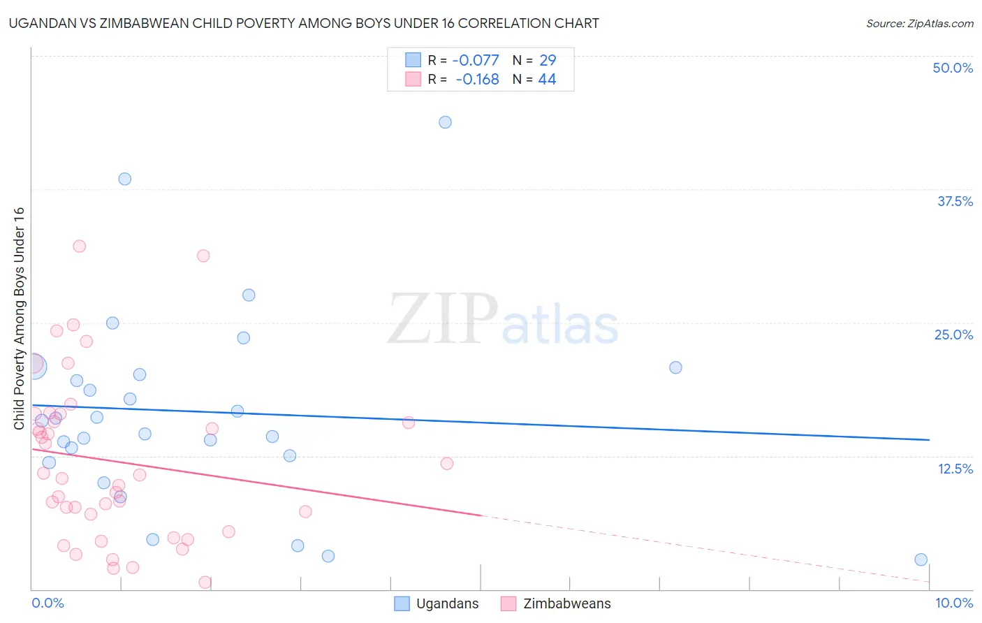 Ugandan vs Zimbabwean Child Poverty Among Boys Under 16