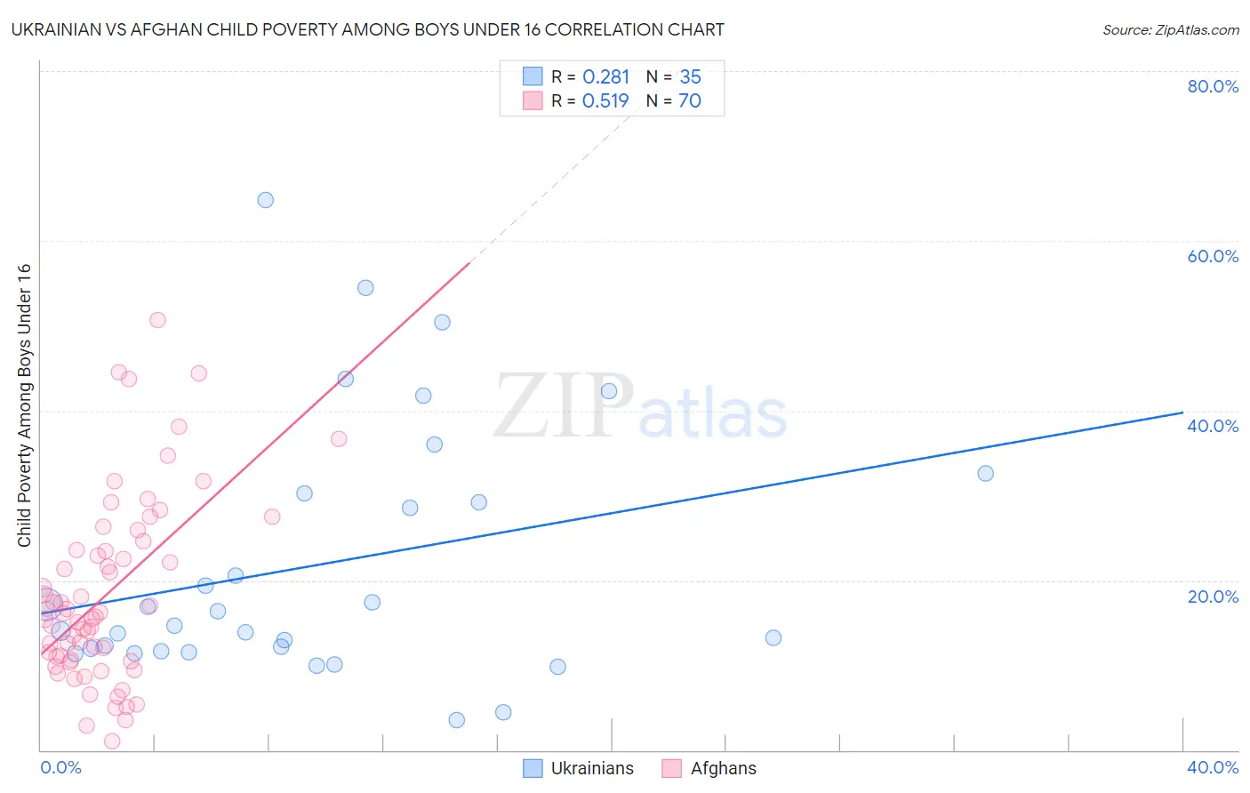 Ukrainian vs Afghan Child Poverty Among Boys Under 16