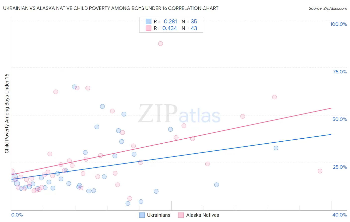 Ukrainian vs Alaska Native Child Poverty Among Boys Under 16