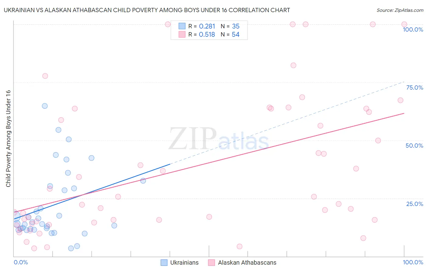 Ukrainian vs Alaskan Athabascan Child Poverty Among Boys Under 16