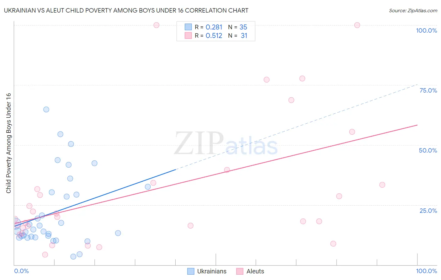 Ukrainian vs Aleut Child Poverty Among Boys Under 16