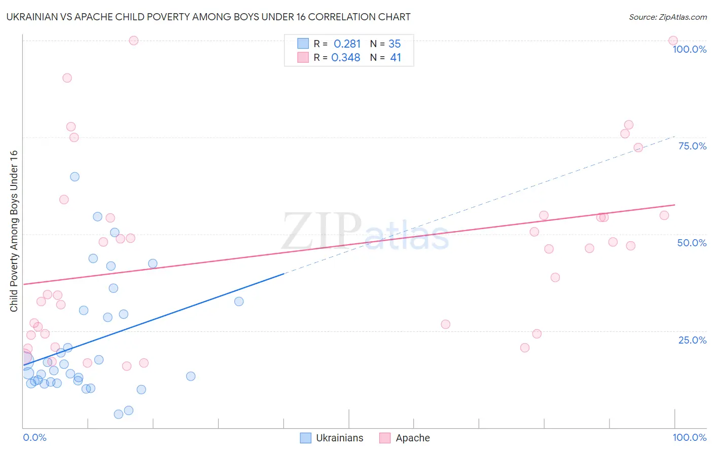Ukrainian vs Apache Child Poverty Among Boys Under 16