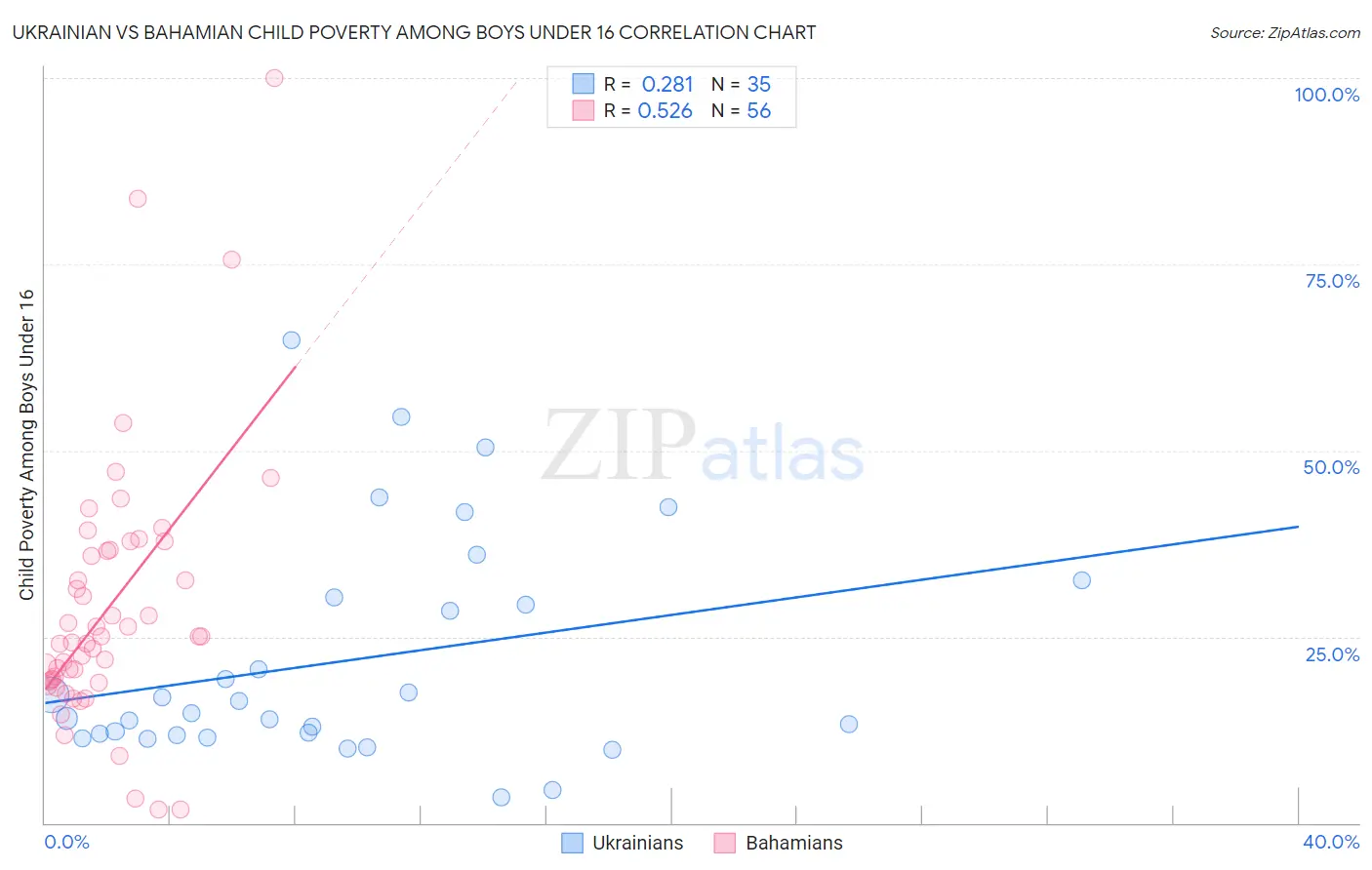 Ukrainian vs Bahamian Child Poverty Among Boys Under 16