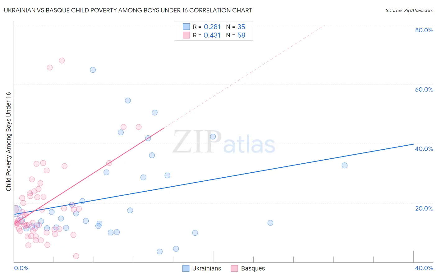 Ukrainian vs Basque Child Poverty Among Boys Under 16