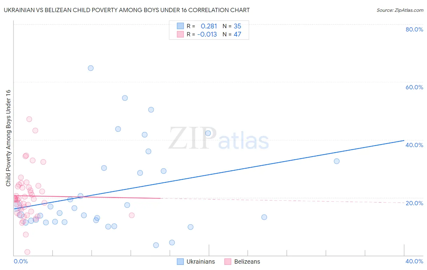Ukrainian vs Belizean Child Poverty Among Boys Under 16