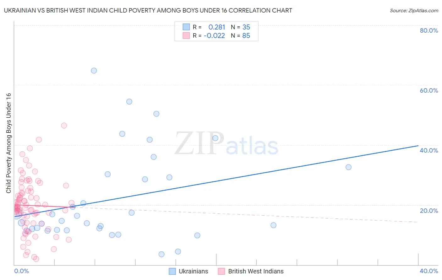 Ukrainian vs British West Indian Child Poverty Among Boys Under 16
