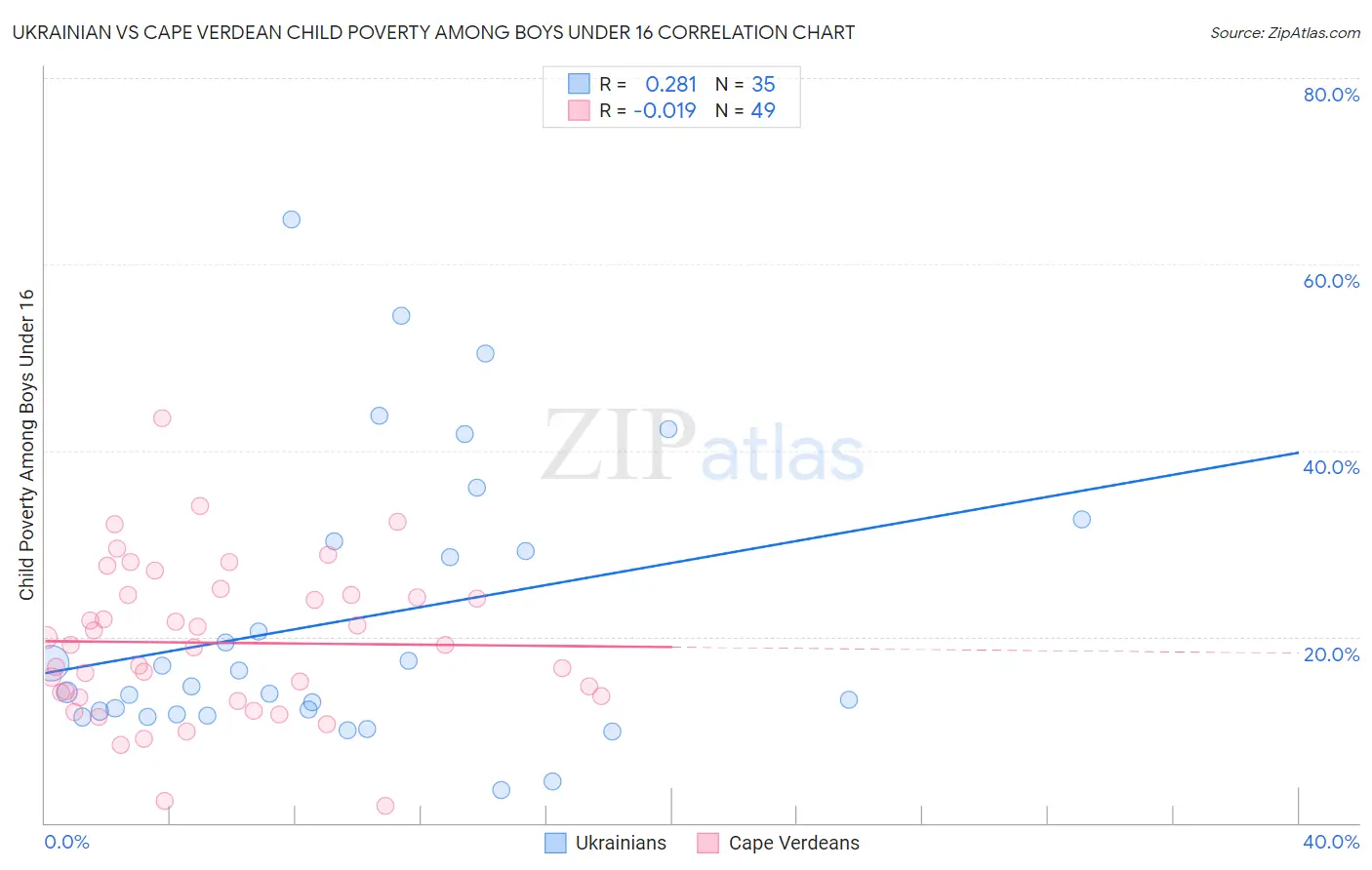 Ukrainian vs Cape Verdean Child Poverty Among Boys Under 16