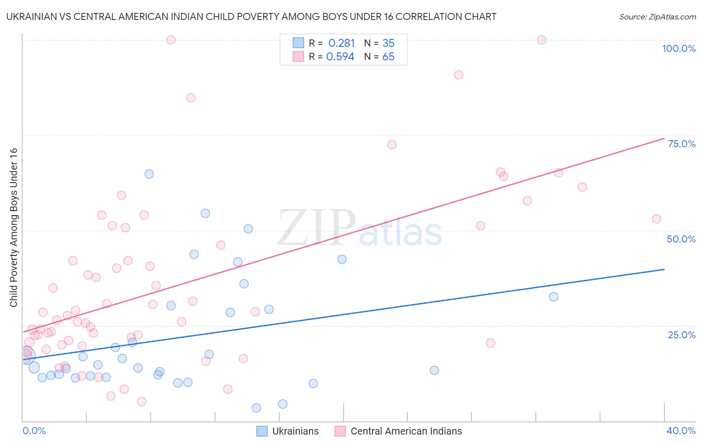Ukrainian vs Central American Indian Child Poverty Among Boys Under 16