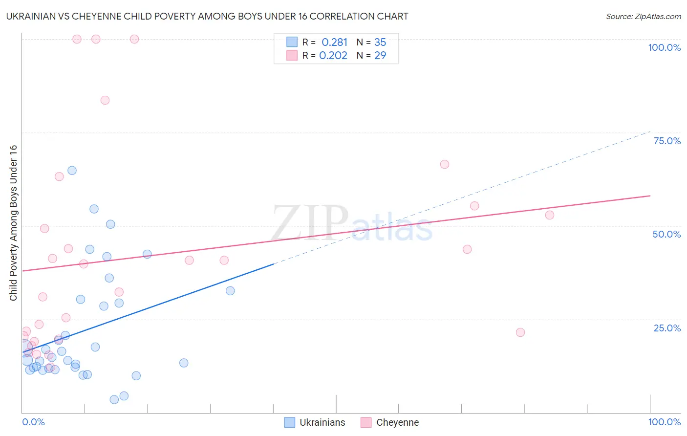 Ukrainian vs Cheyenne Child Poverty Among Boys Under 16