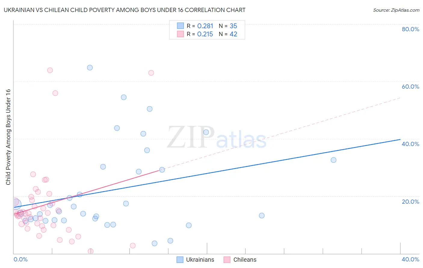 Ukrainian vs Chilean Child Poverty Among Boys Under 16