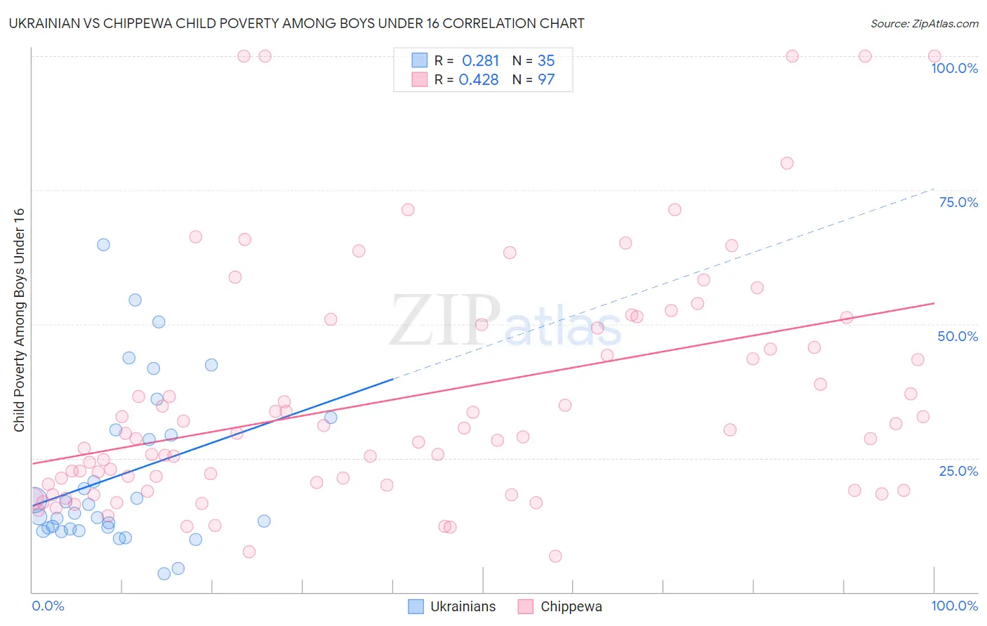 Ukrainian vs Chippewa Child Poverty Among Boys Under 16