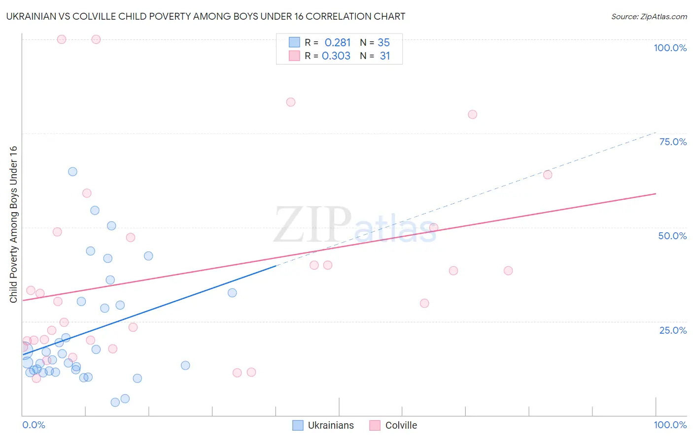 Ukrainian vs Colville Child Poverty Among Boys Under 16