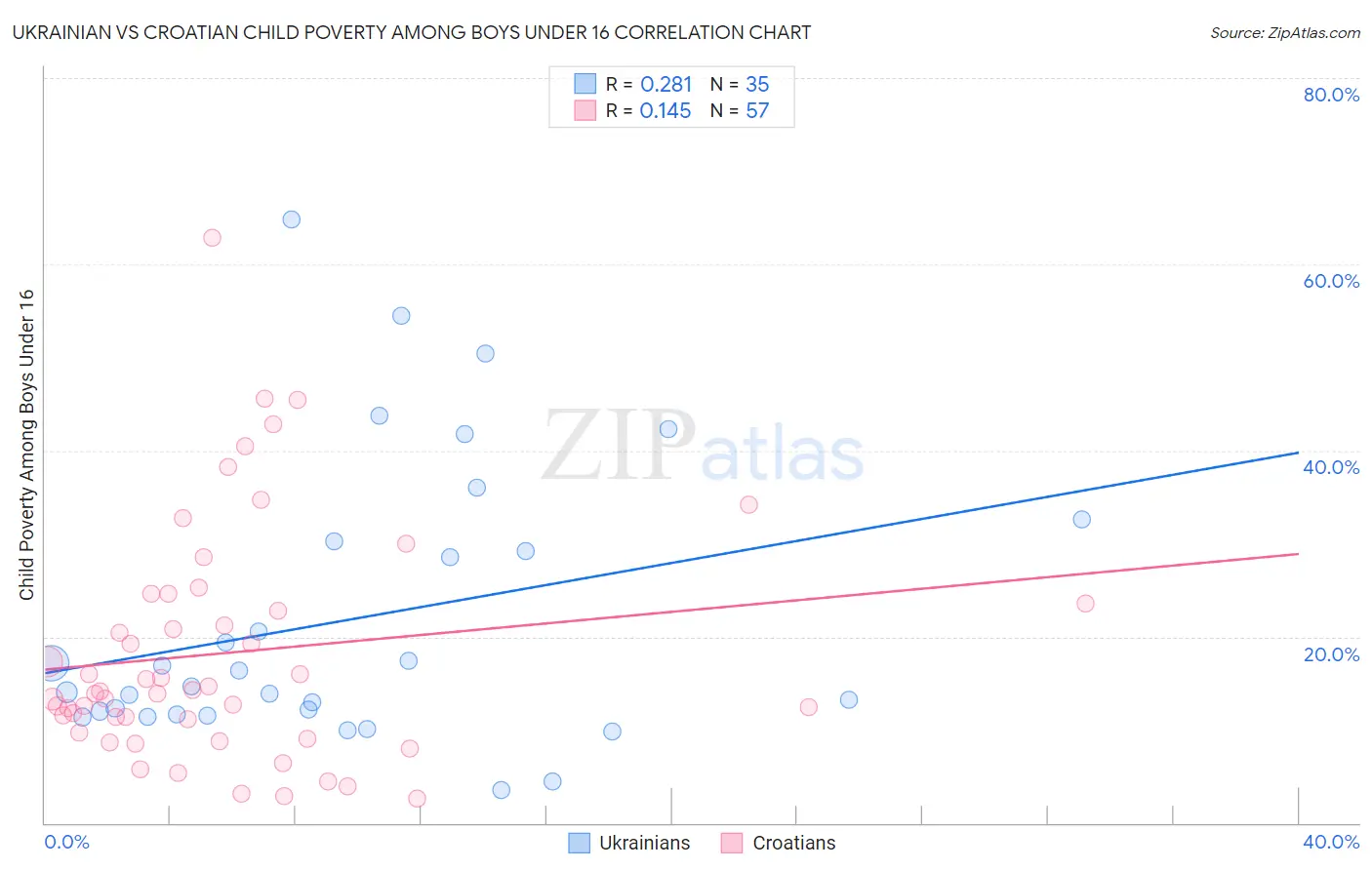 Ukrainian vs Croatian Child Poverty Among Boys Under 16