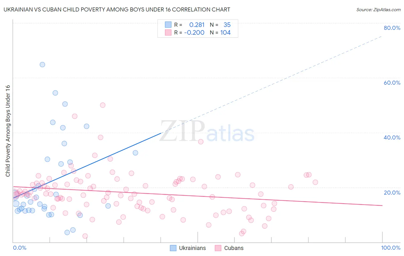 Ukrainian vs Cuban Child Poverty Among Boys Under 16