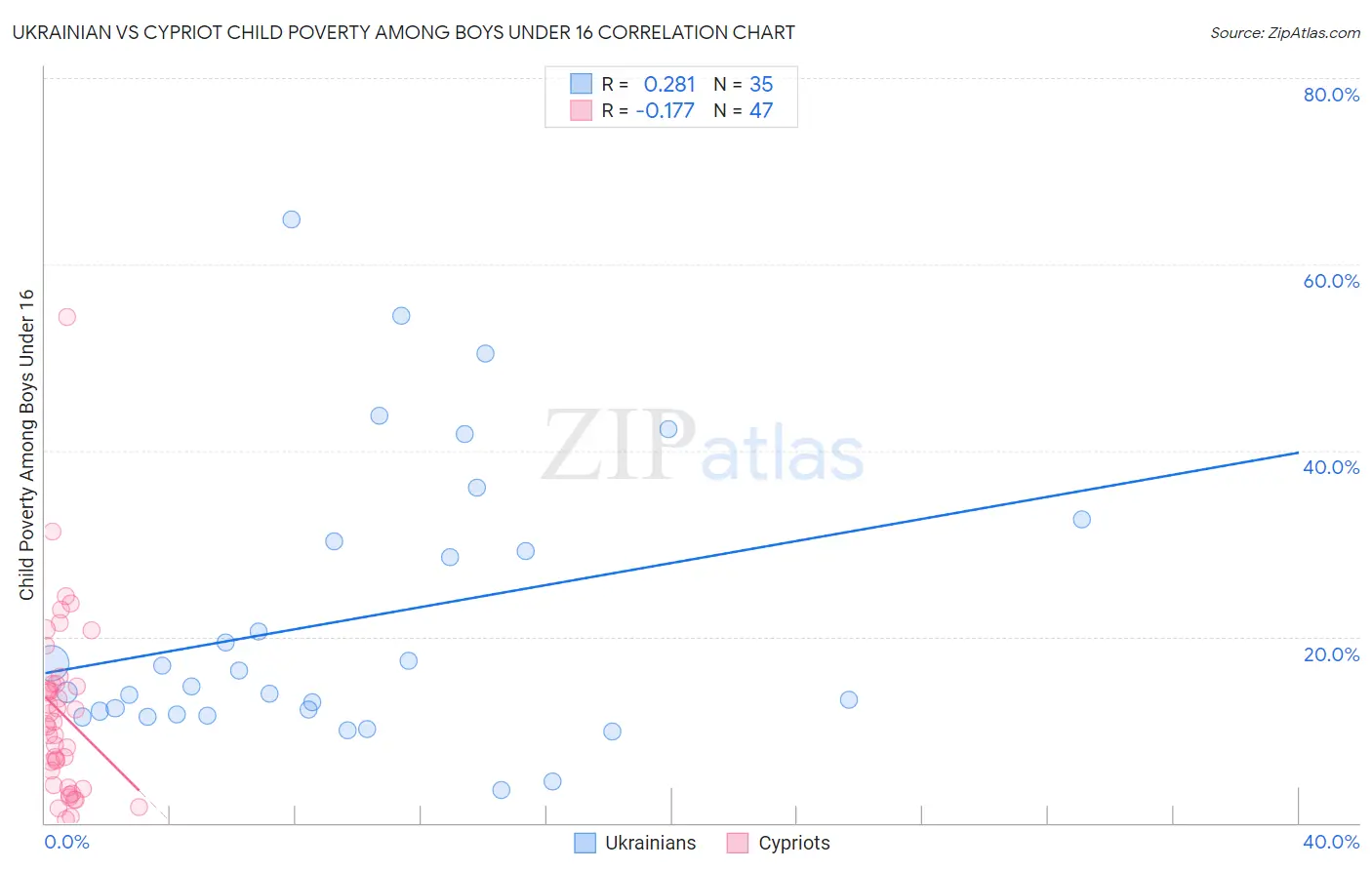 Ukrainian vs Cypriot Child Poverty Among Boys Under 16